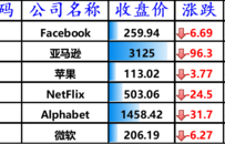 股讯 | 特朗普确诊新冠砸盘 对长期目标担忧拖累特斯拉跌逾7%