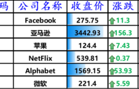 股讯 | 科技股领涨 并购协议刚公布斗鱼董事会就遭美律所调查
