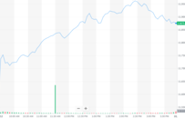 股讯 | 科技股领涨 并购协议刚公布斗鱼董事会就遭美律所调查