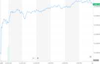股讯 | 预期拜登政府将增加支出 花旗称富豪投资者清仓阿里