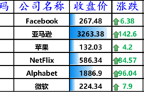 股讯 | 预期拜登政府将增加支出 花旗称富豪投资者清仓阿里