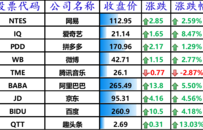 股讯 | 预期拜登政府将增加支出 花旗称富豪投资者清仓阿里