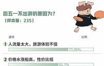 五一旅游最热城市，不是成都和大理