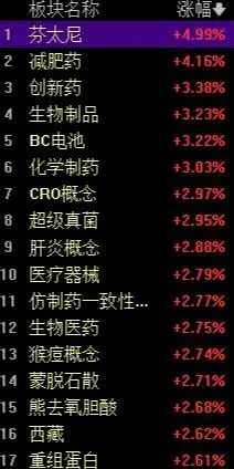 市场震荡攀升：沪指涨0.57%，医药股集体大涨