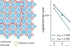 中国科学家量子纠错研究取得新进展：“低于阈值，越纠越对”