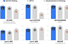 Kimi迄今能力最强开源思考模型,月之暗面Kimi K2 Thinking发布