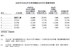 “全球最大”消费级3D打印企业创想三维递表港交所：去年“增收不增利”，今年一季度平均存货周转天数超100天
