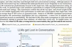 微软:AI聊天机器人越聊越“笨”,复杂对话中不可靠性增长112%