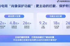 抖音电商上线“肖像保护功能”,防范“AI仿冒带货达人”行为
