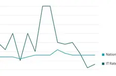 美科技行业失业率四月升至3.8% AI驱动裁员阴影加重