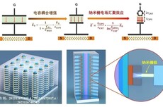 北大芯片突破极限:造出迄今尺寸最小铁电晶体管