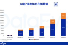 第一部AI长剧爆款，还有多远？