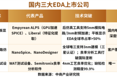 EDA出口管制解除，对中国半导体影响几何？