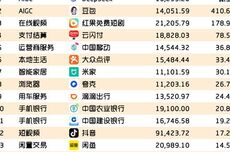 用户增速最快的亿级APP TOP20出炉：DeepSeek排第一