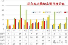 汽车不内卷了 崔东树：2025年降价促销力度大幅降低