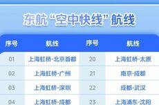 坐飞机也能上网，东航“空中快线”宽体机享免费“空中 Wi-Fi”