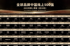 “全球品牌中国线上500强”：美的、海尔冲进前5 格力第18