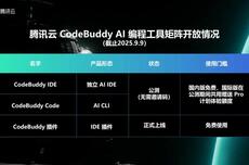 腾讯AI编程工具CodeBuddy完成全形态布局：CLI工具发布，IDE开启公测