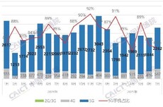 中国信通院：2025年7月国内手机市场出货量2809.3万部