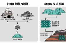 太绝了!中国科学家把二氧化碳“锁”进钢渣变石头 深埋地下还能防矿井塌陷