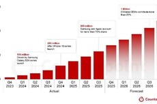 CounterPoint:AI手机不到2年全球累计出货量破5亿台