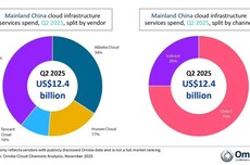 Omdia：中国大陆2025Q2云基础设施服务市场同比增长21%，达124亿美元