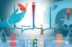 水流过就有电，科学家研发新型纳米发电机