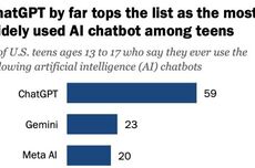 研究:97%的美国青少年每天都上网,约三成每天都用AI聊天机器人