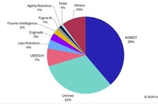 智元第一、宇树第二！中国企业正主宰全球人形机器人市场