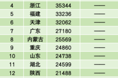 31省份一季度GDP出炉：江西挤进全国第17位