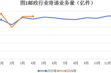 前4个月山东快递业务收入完成232.17亿元，同比增长5.14%