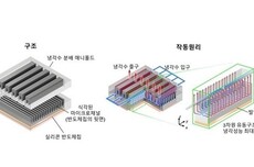 全球最强芯片散热技术诞生！极端发热控温100℃内