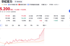 半导体港股涨幅扩大 华虹宏力涨10%
