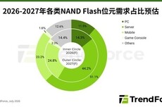 存储降价可期!NAND短缺明年就能解决:供给增速超过需求