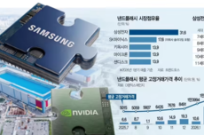 超60%的V-NAND产能给英伟达，三星加速V9、V10闪存布局