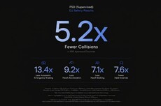 特斯拉公布欧洲FSD最新安全数据：安全性达人工驾驶5.2倍