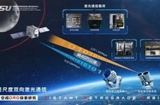 中国首次实现地月双向高速激光通信!8K月图下传仅需12秒