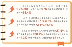 前8月江西经济运行保持平稳