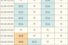 10月1日起山东调整分时电价峰谷时段，谁的电费会变？