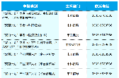 2026年度烟台市“双百计划”高端人才申报工作正式启动