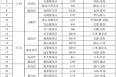 全国高速公路预计有48个服务区充电特别繁忙 集中在山西、山东等省