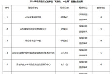 山东通报2026年农药登记试验单位监督检查结果，共查出61项问题