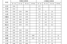 最新！山东最低工资标准公布
