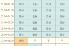 山东居民充电桩分时时段调整，中午充电比深夜便宜；尖峰0.888元，深谷0.222元