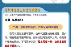 远在太平洋的“圣婴”如何影响山东天气？一图了解
