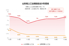 5.6%，山东的GDP增速里，是一个经济大省的稳、进、韧！