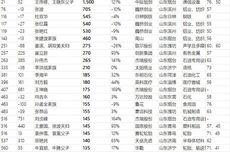 2026胡润百富榜：山东3席进入全国百强，张刚家族1550亿元居首，中际旭创父子增长820亿元，魏桥两人跌出前100
