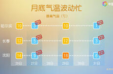 冷空气接连来袭！山东等地将迎大风降温，注意及时添衣
