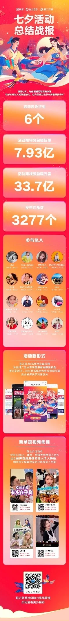 快手磁力聚星浪漫七夕活动收官，优质达人助力品牌高效种草转化插图2
