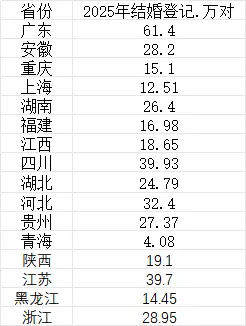 国家头等大事 中国16省份去年结婚登记数据出炉